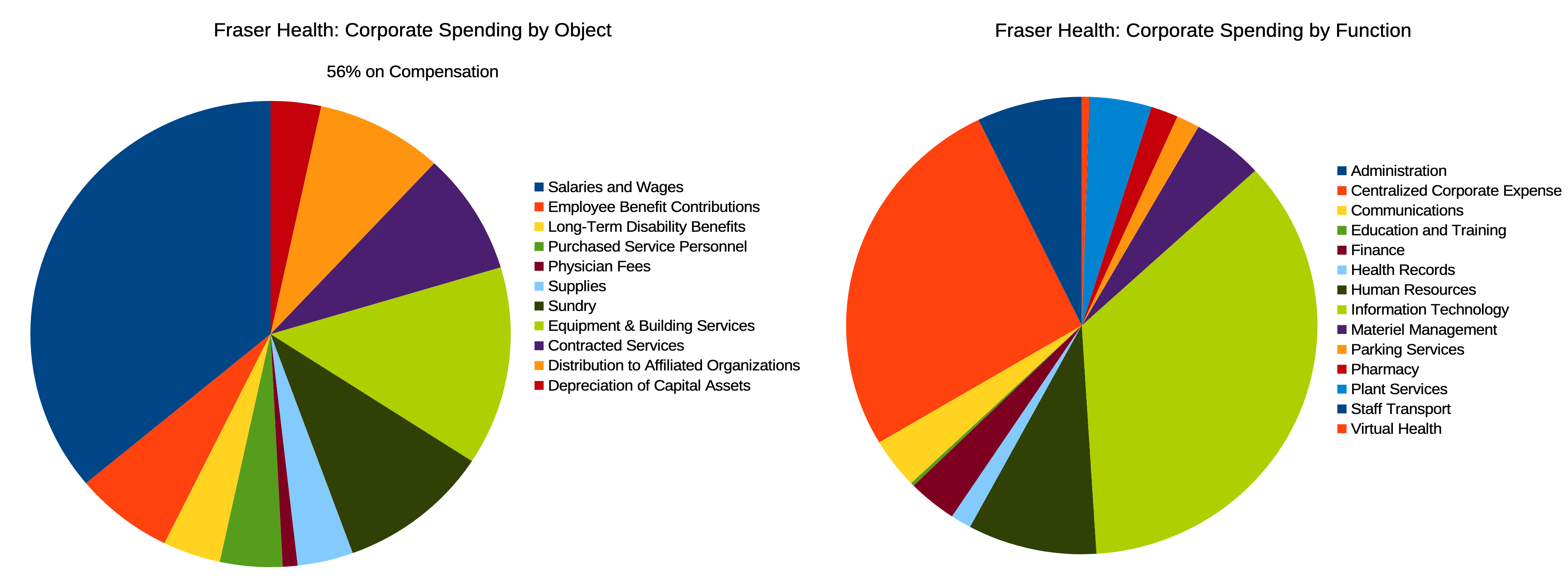Breakdown of Fraser Health Corporate Expenditures