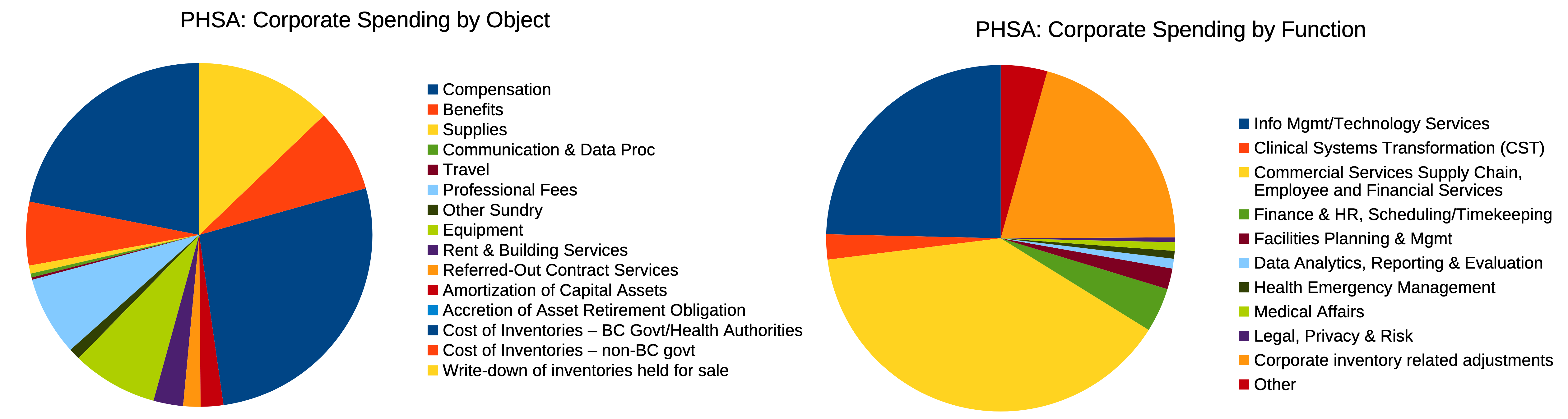 Breakdown of PHSA Corporate Expenditures
